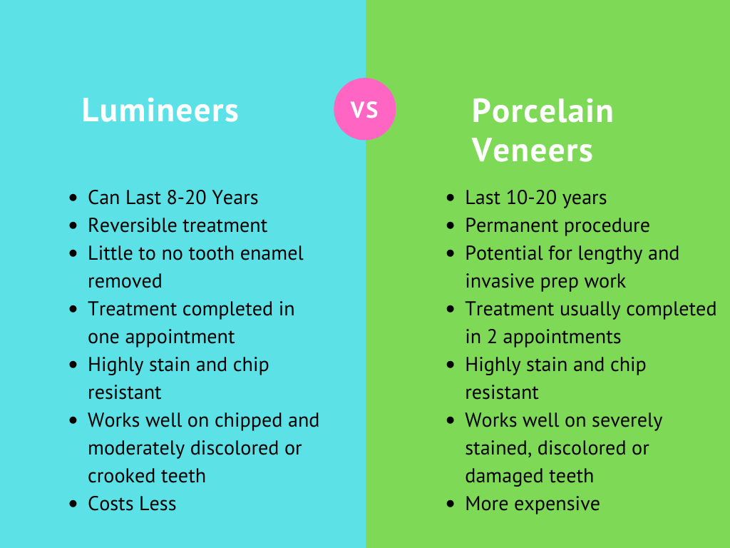 Comparison Chart Between Lumineers And Porcelain Veneers
