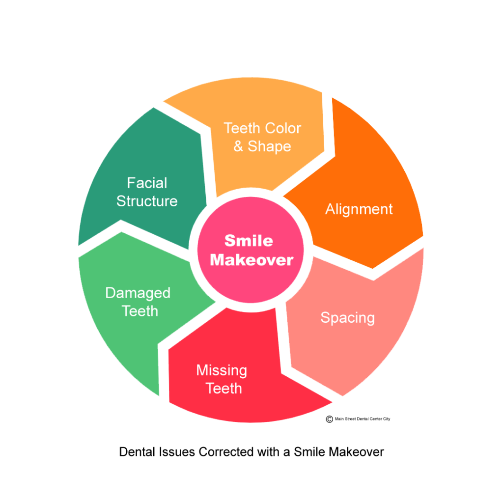 Smile Makeover Dental Issues